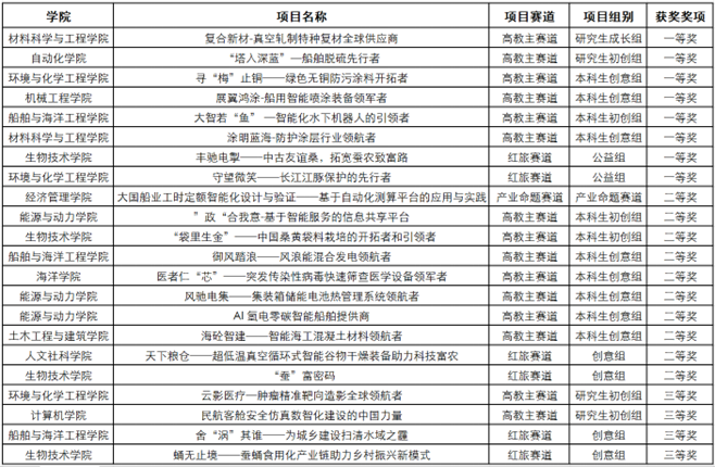 1658222003272351.png 获奖名单.png